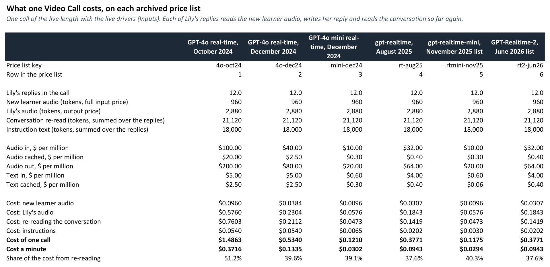 The workbook's CallCost sheet: the tokens and cost of one four-minute Video Call on each of six archived OpenAI price lists