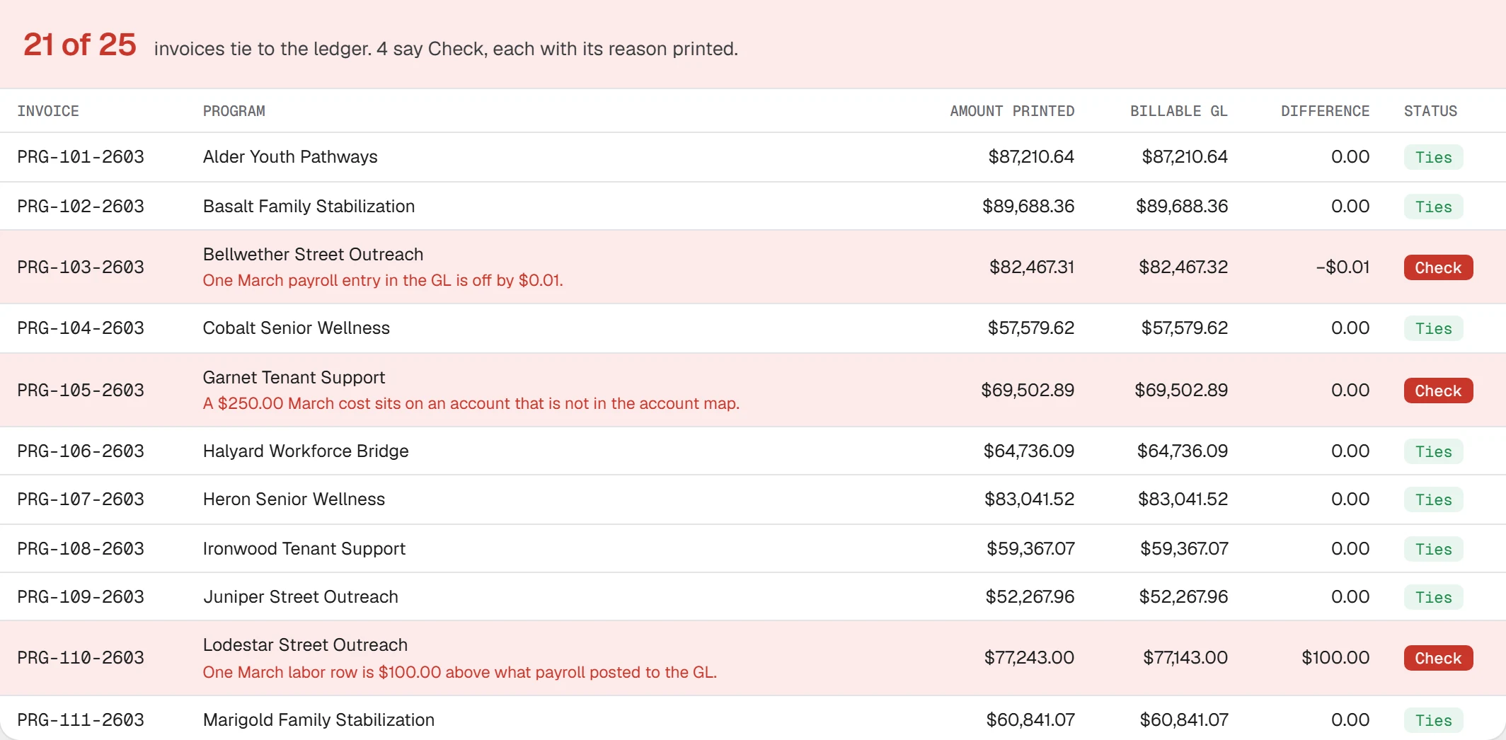 Demo data: the register after Break it, 21 of 25 invoices tie and the four planted errors say Check, each with its reason