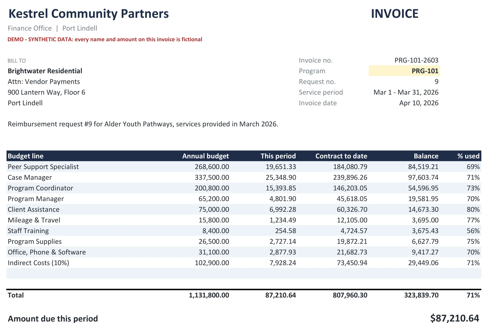 Demo data: one of the 25 invoices, with budget, this period, contract to date and balance for every line
