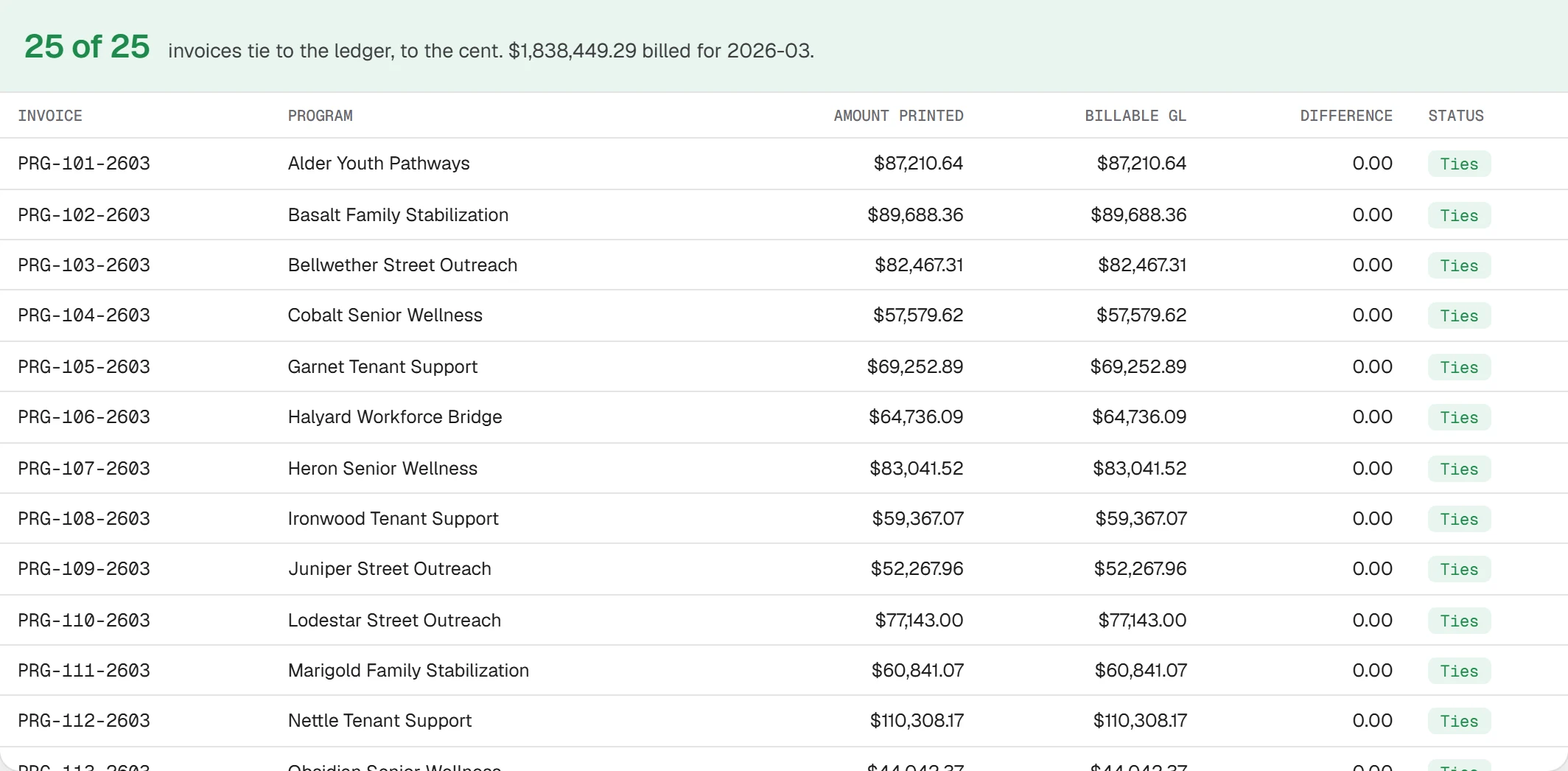 Demo data: the invoice register after one refresh, all 25 invoices tie to billable cost in the ledger