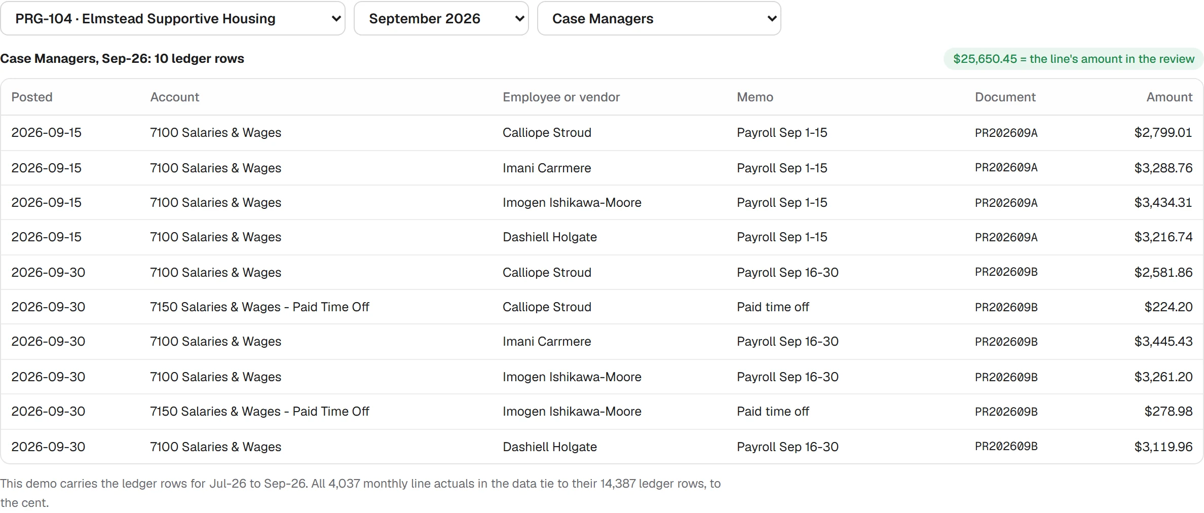 Demo data: the ten September ledger rows behind PRG-104's Case Managers line, adding up to the line's amount