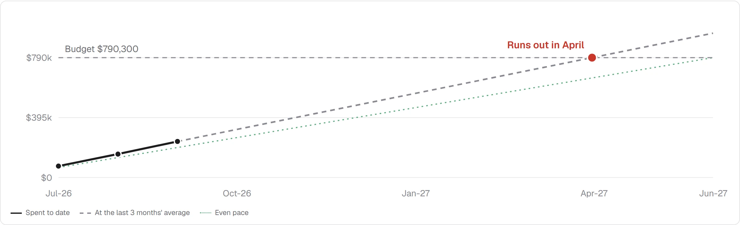 Demo data: PRG-104's cumulative spending against its budget, carried forward at the last three months' average, running out in April