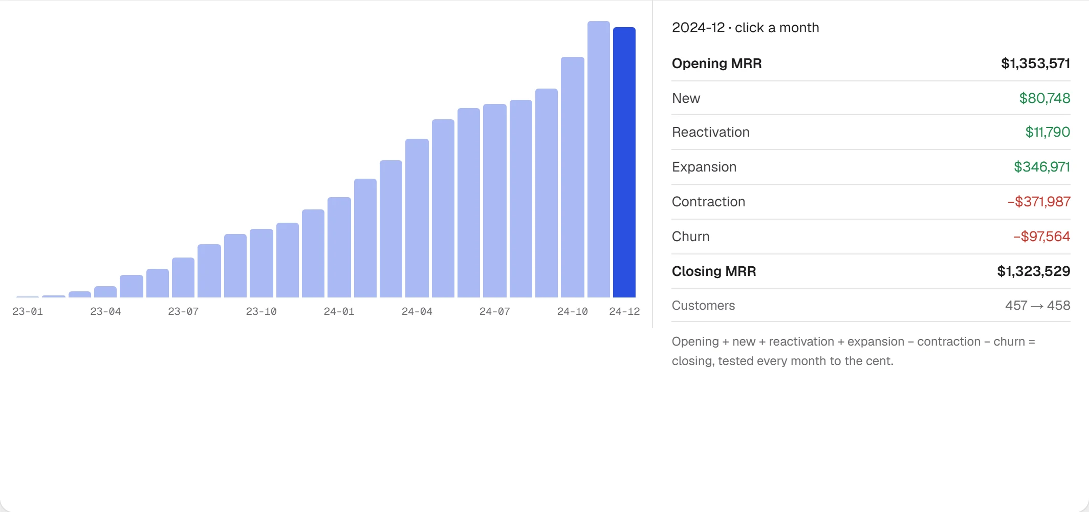 The MRR bridge by month, January 2023 to December 2024