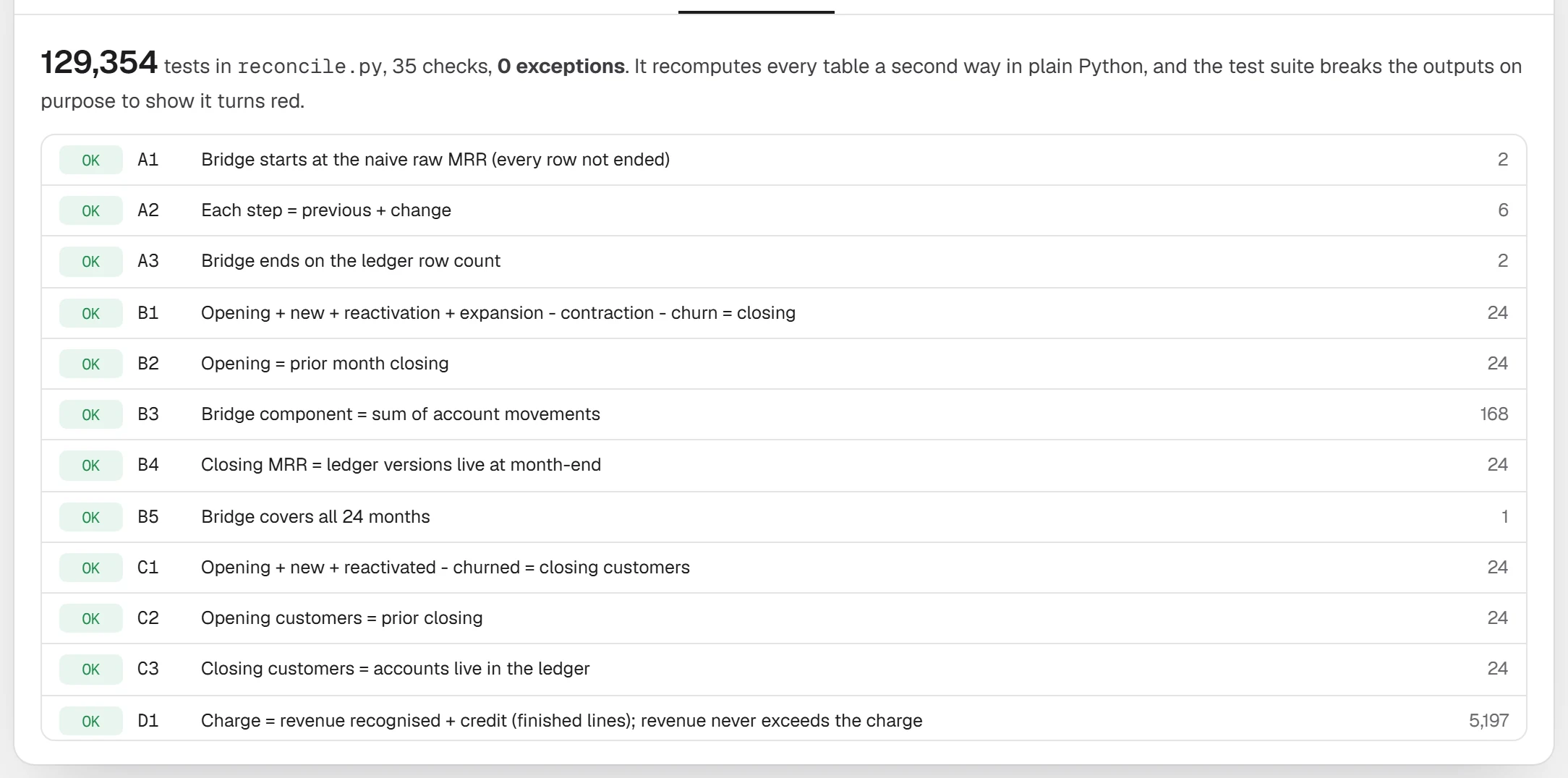 The reconciliation: 129,354 tests, 0 exceptions
