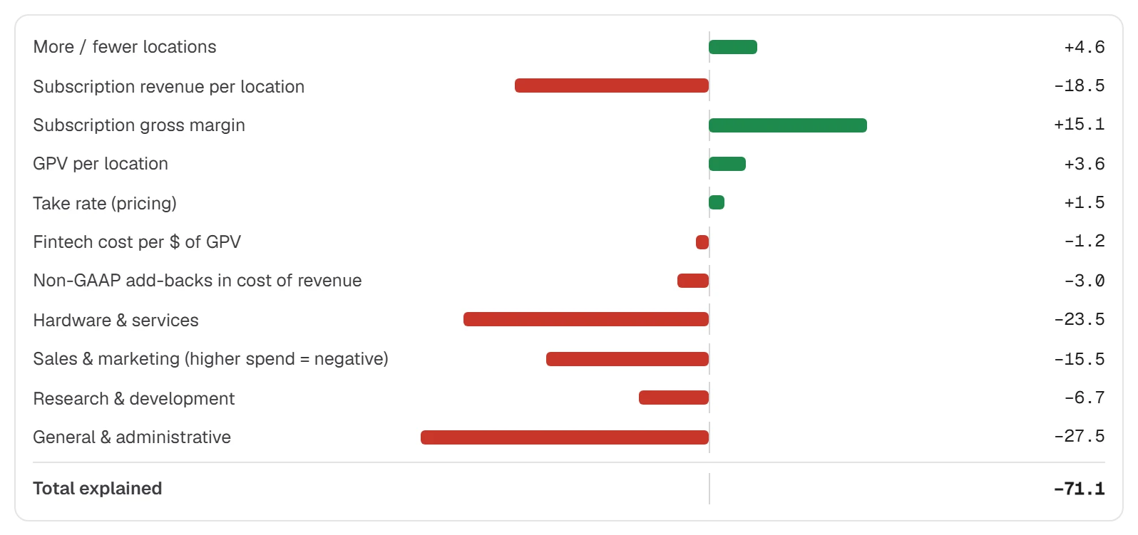 Where the H2 2025 Adjusted EBITDA miss came from, by driver