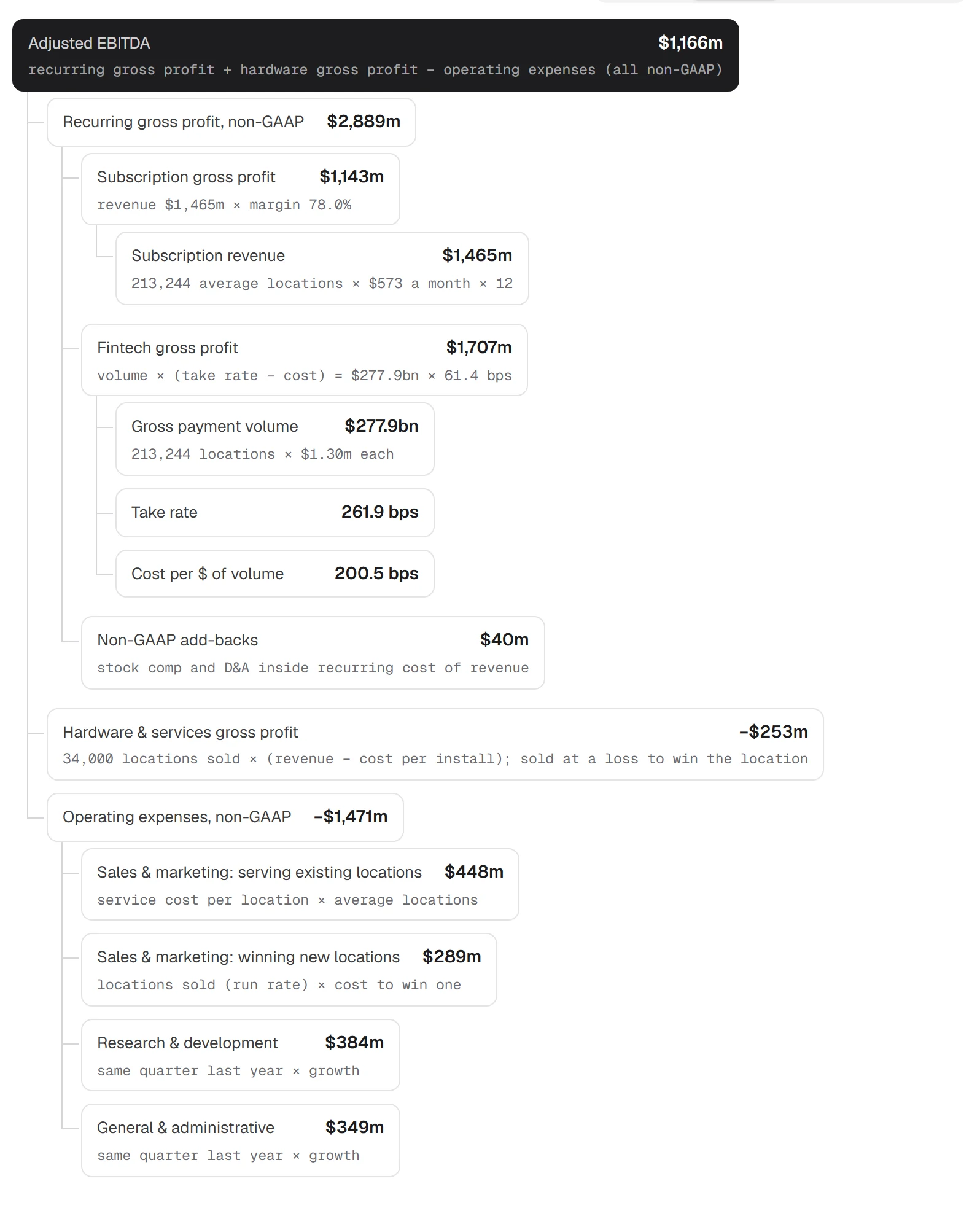 The model's driver tree for FY2027 Adjusted EBITDA