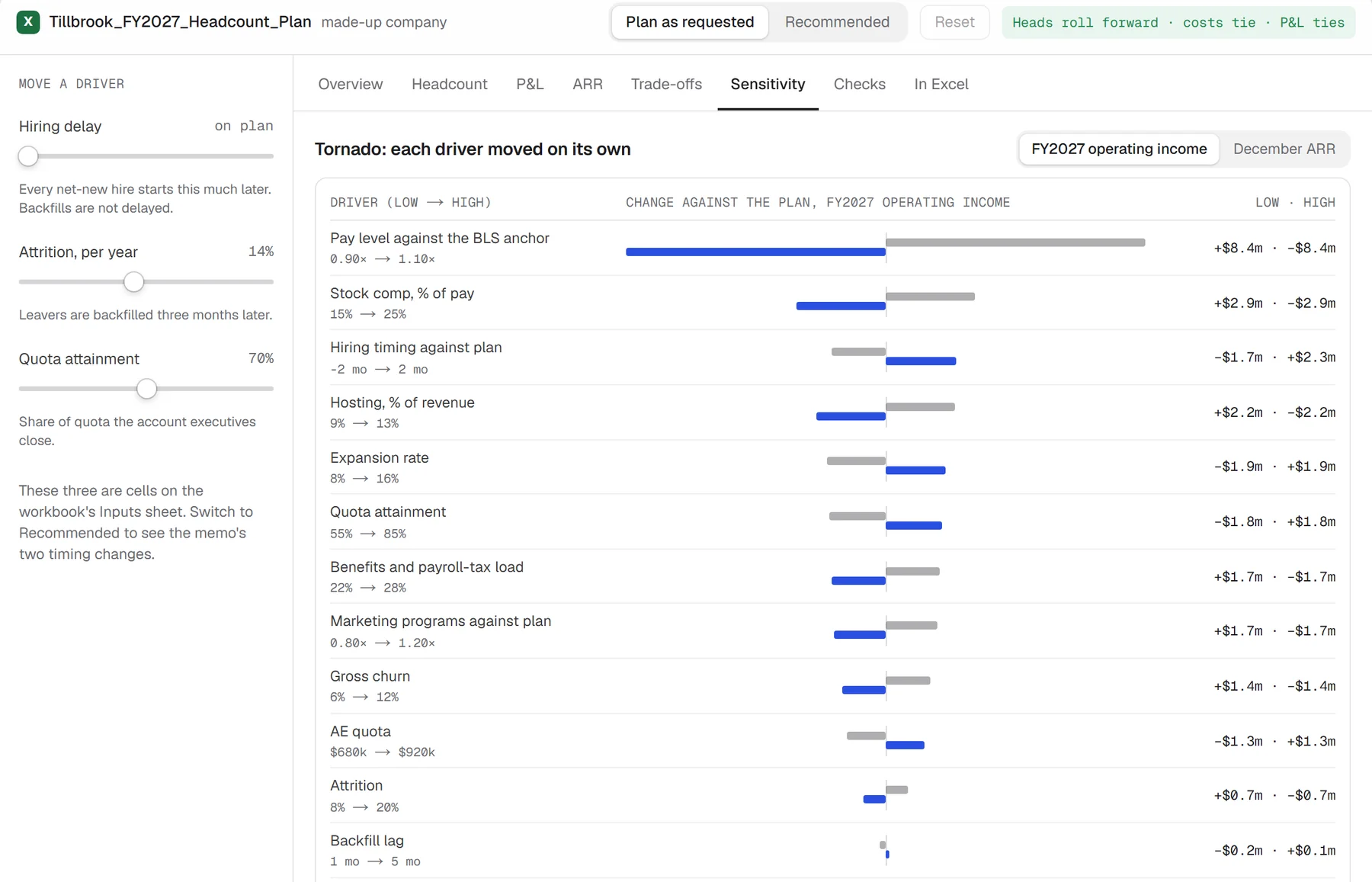 The plan's tornado in the browser: each driver moved to its low and high value, ranked by its effect on FY2027 operating income.