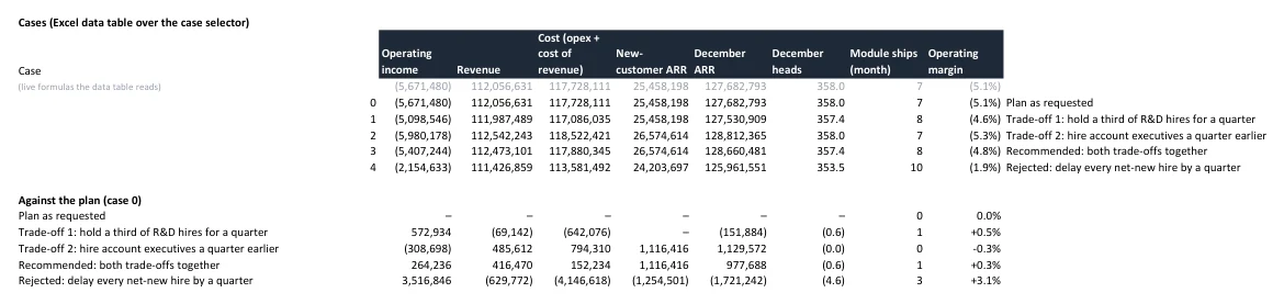 The workbook's Tradeoffs sheet: five decision cases from an Excel data table