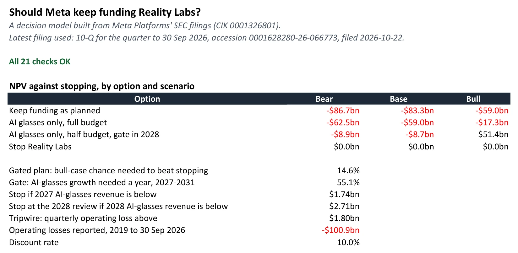The workbook's summary: NPV against stopping for four options in three scenarios, the bull-case chance the gated plan needs, and the stop thresholds