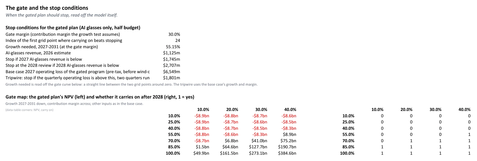 The workbook's Gate sheet: the stop conditions and the gate map of NPV and carry-on by growth and margin