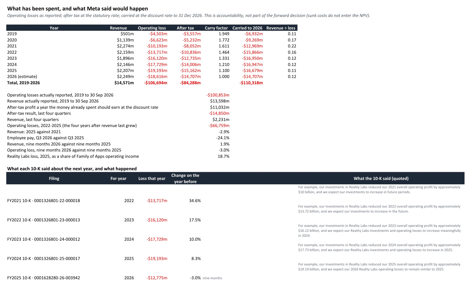 The workbook's Lookback sheet: Reality Labs revenue and losses by year since 2019, and what each 10-K said about the next year