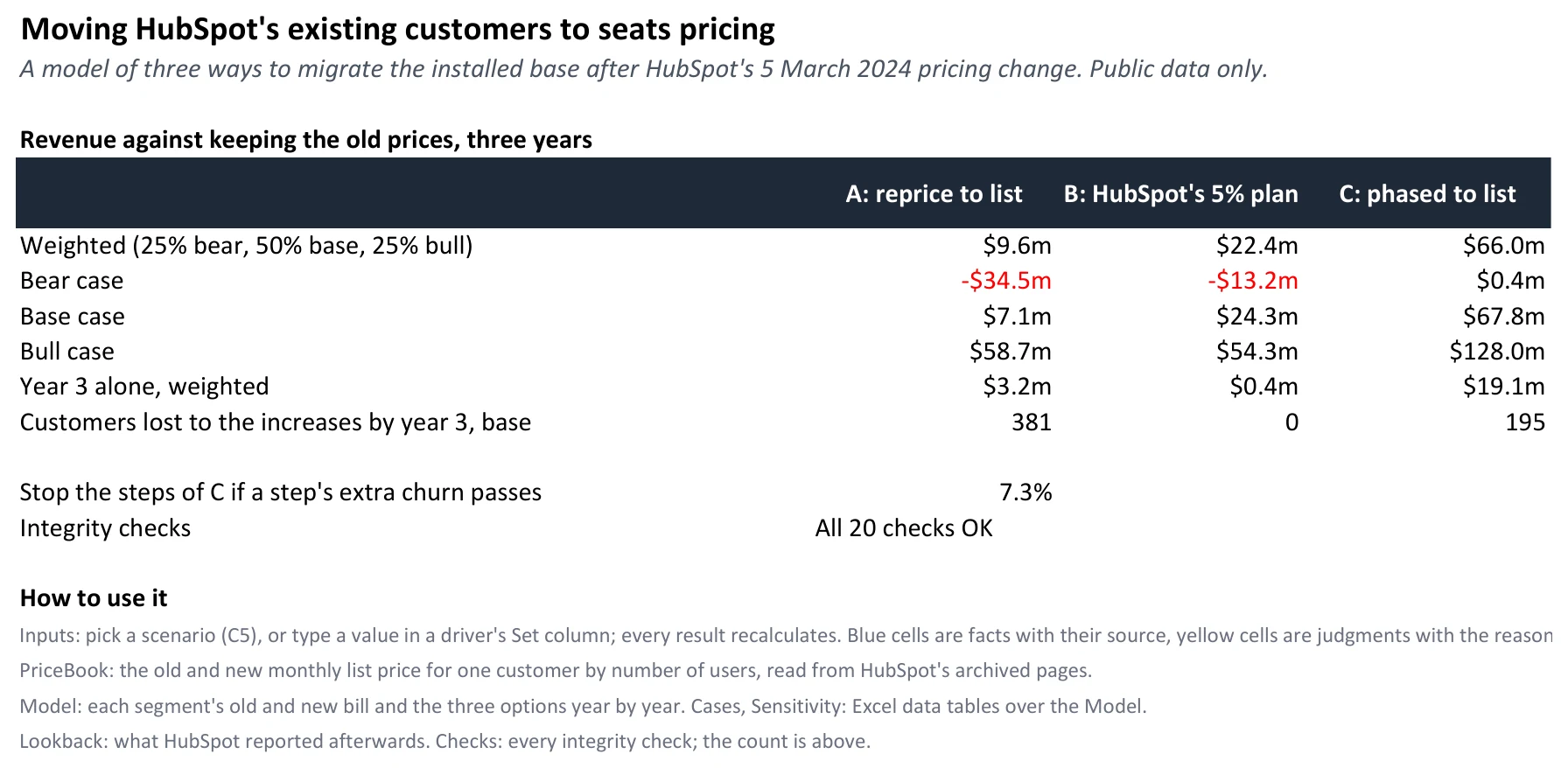 The workbook's Cover sheet: three-year revenue change of the three options in each scenario, the stop trigger and the check count