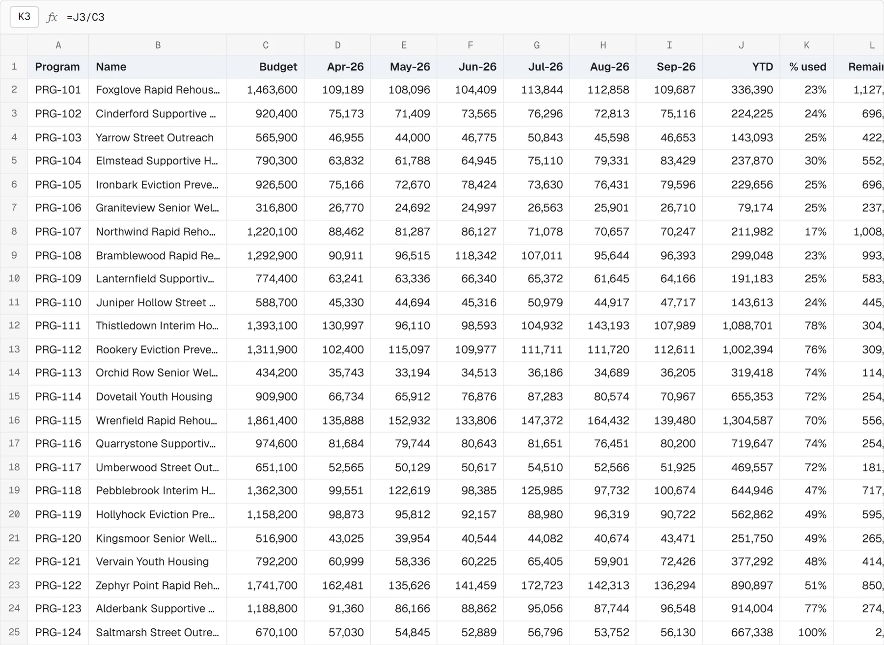 The old Excel workbook's Trending tab, rebuilt on the same demo data: one row per program with budget, the last six months, year to date and the remaining balance.
