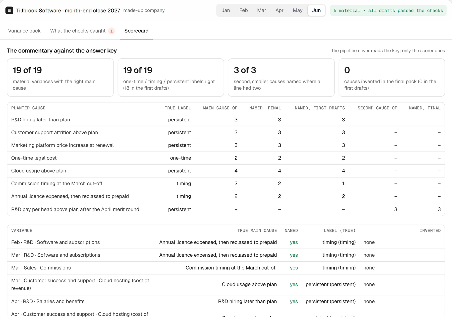 The scorecard in the browser: the final commentary against the answer key of planted causes.